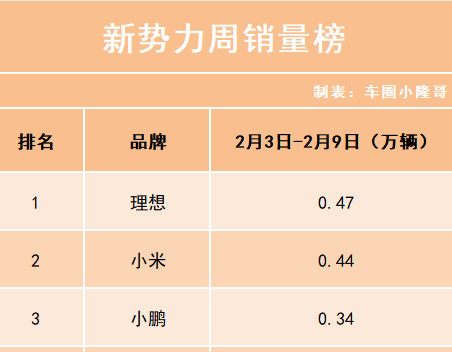 2月首周销量榜: 乐道周销0.37千, 没有万! 理想反超小鹏