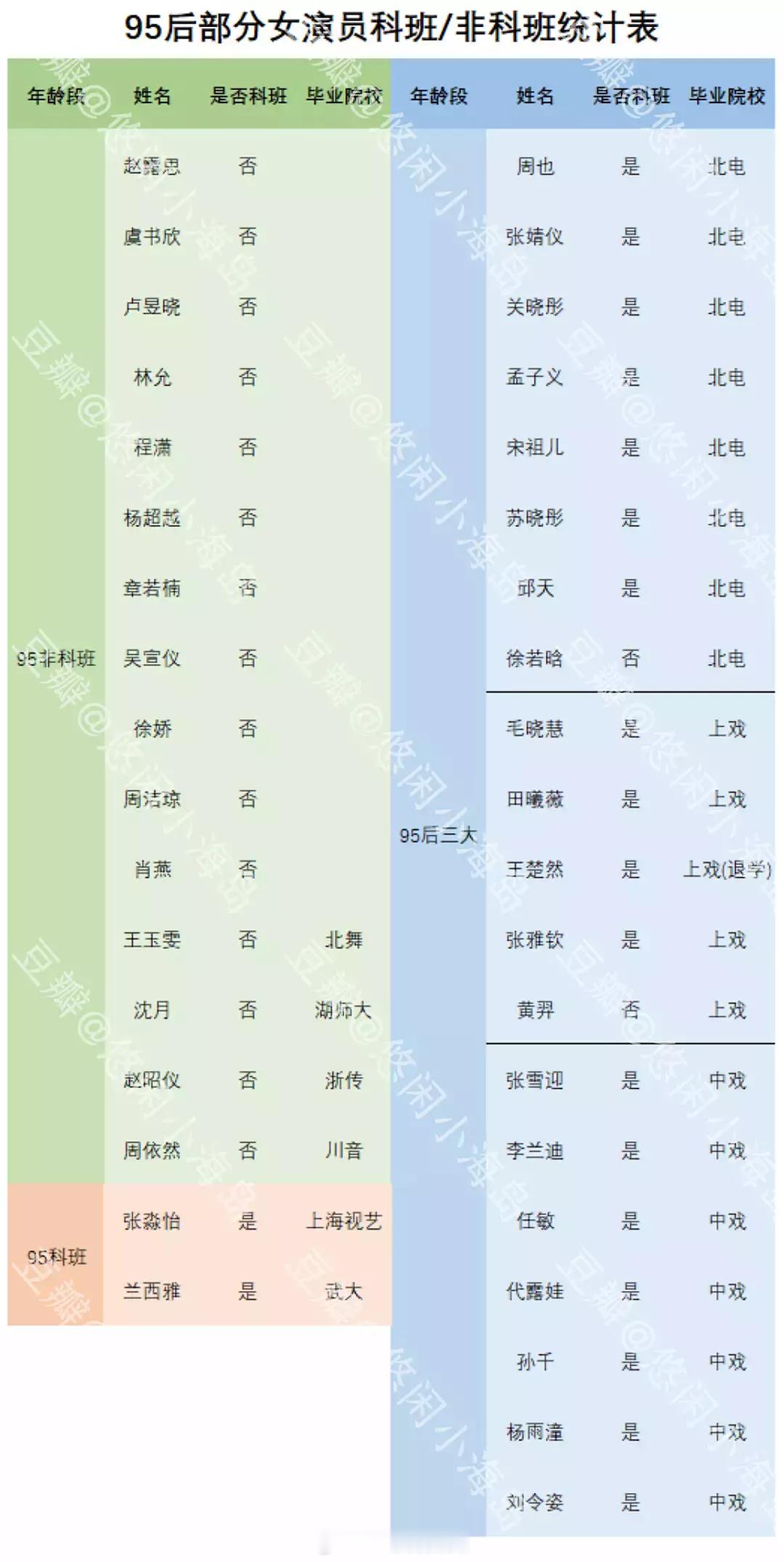 95后女演员科班/非科班统计​​​