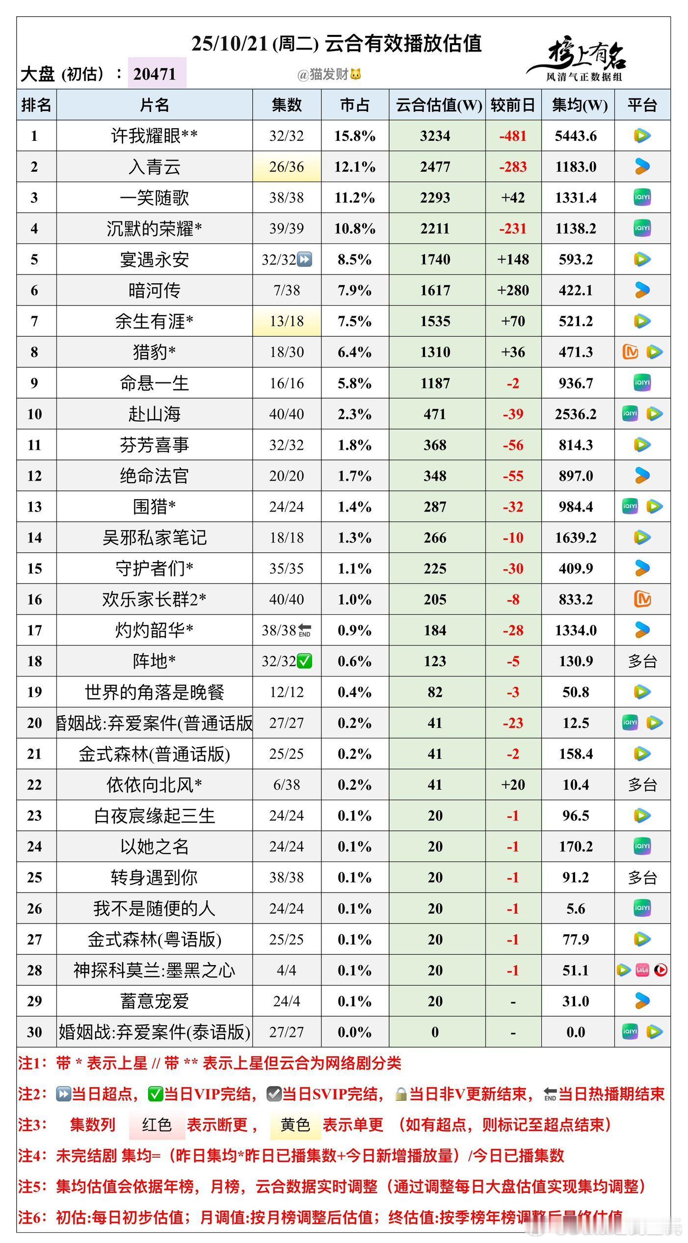 10.21云合播放量估值，大盘20471w🌴豆瓣榜上有名小组管理员：猫发财许我