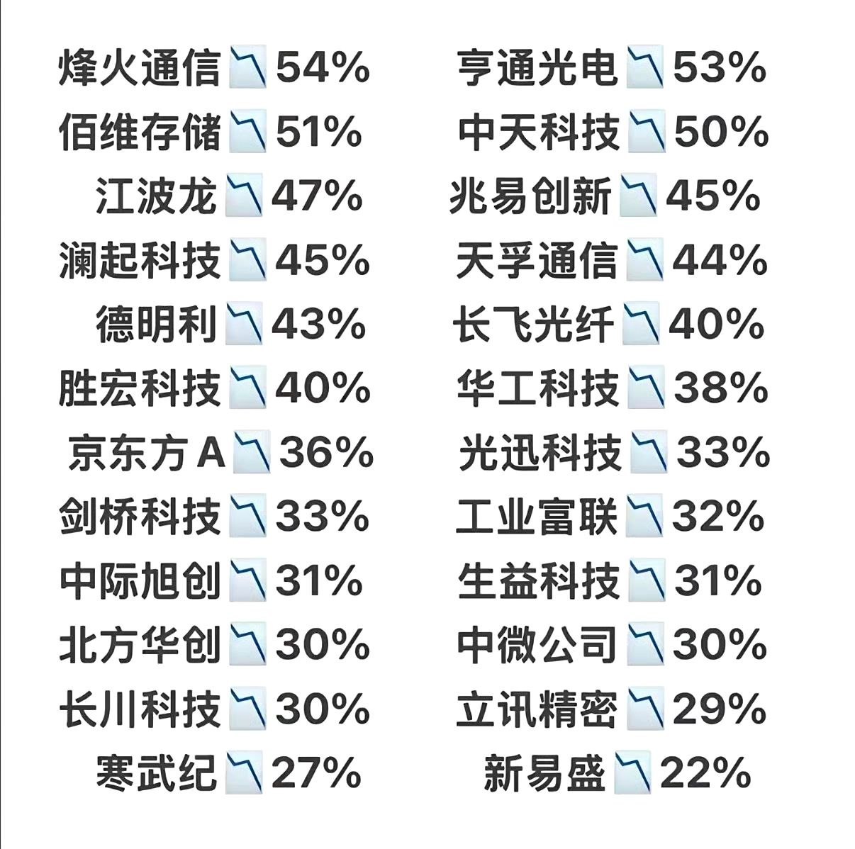 持有科技股特别是半导体芯片、PCB、储存的朋友们你们还好吗？看看这些有名的大牛股