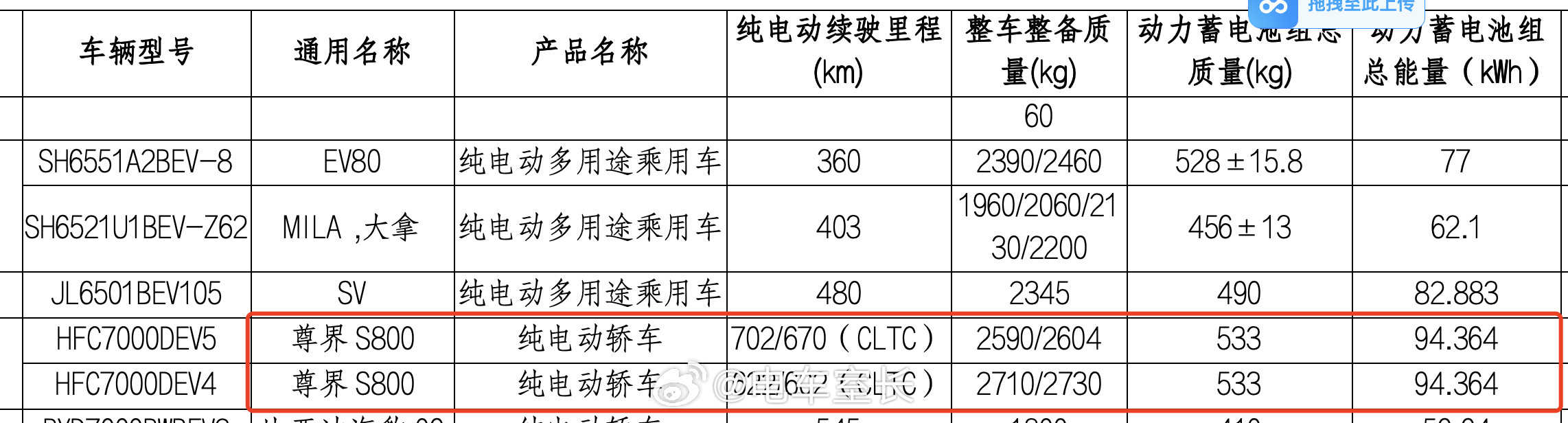 最新一批工信部申报信息1.尊界S800纯电：名单目前只有94.364kWh的版本