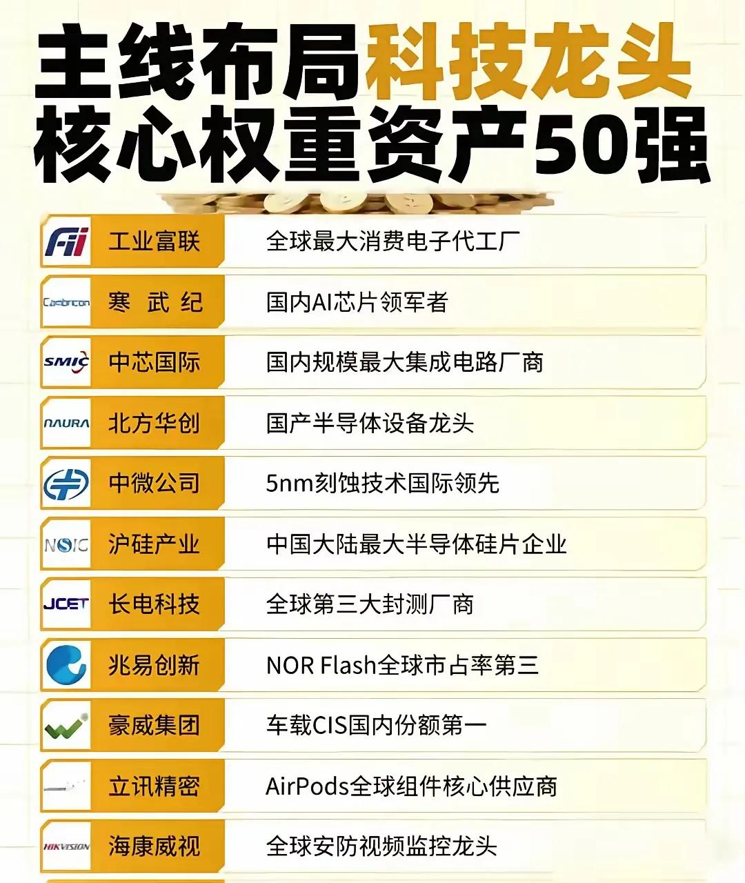围绕“主线布局科技龙头核心权重资产50强”这一主题，集中展示了中国在多个科技细
