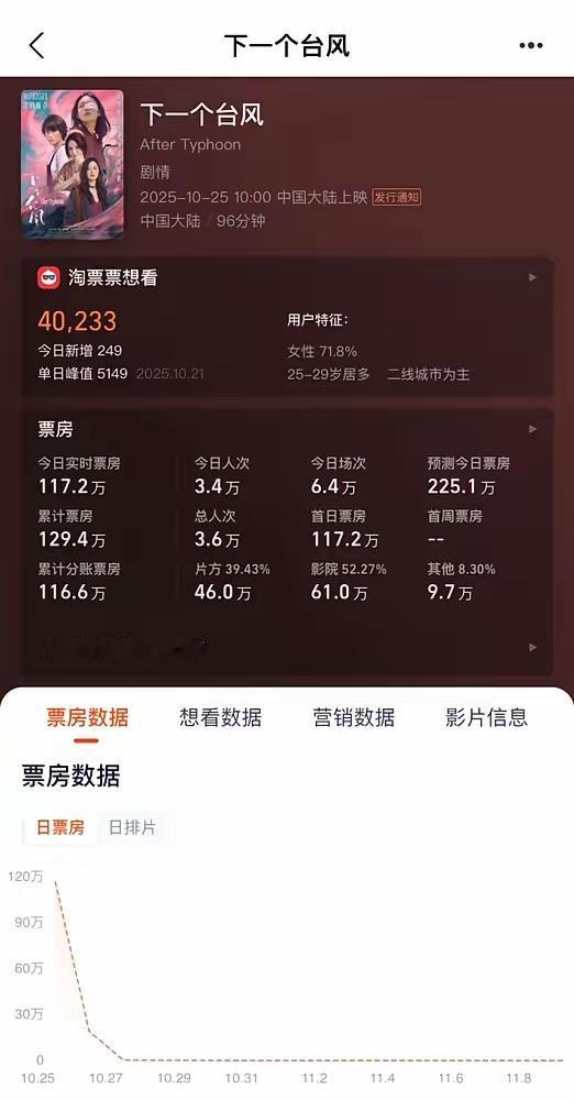 《下一个台风》那200多万票房里，到底掺了多少水？刚上映就预测最终才1100万，