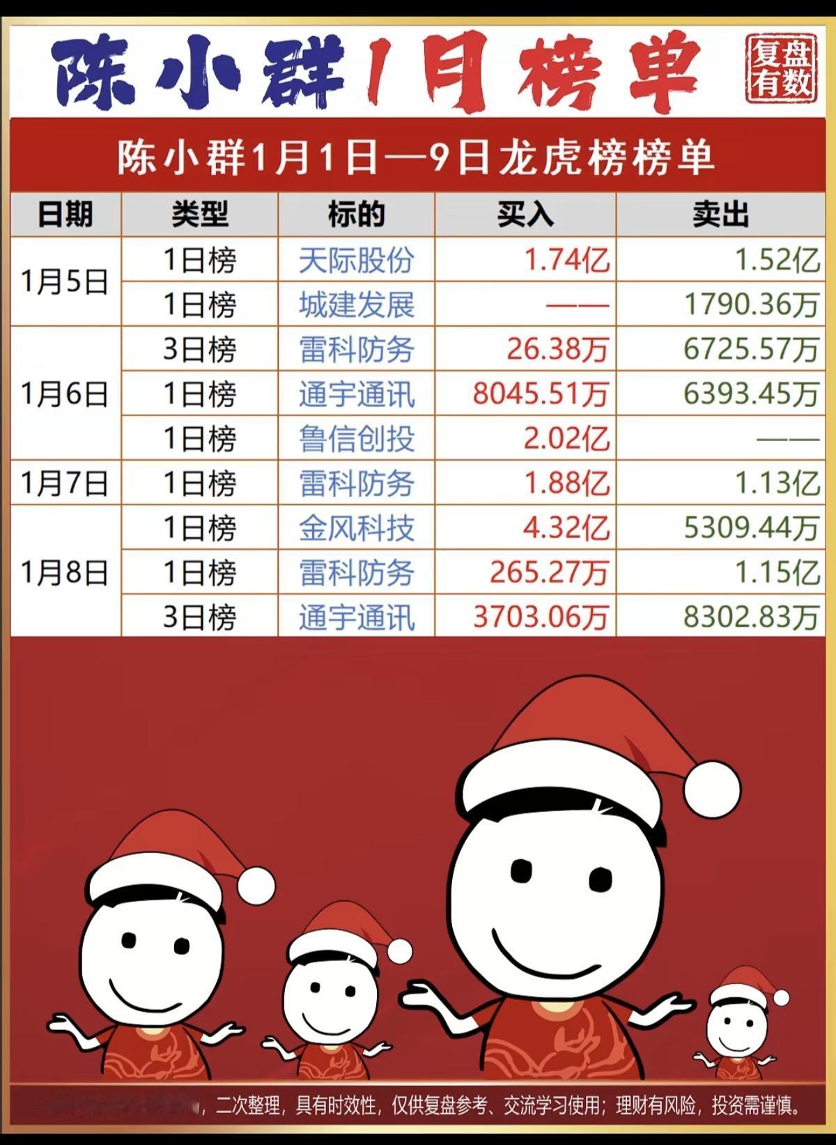 陈小群：1月份上旬龙虎榜单整理汇总！看看游资总龙头，都买了啥股票？！