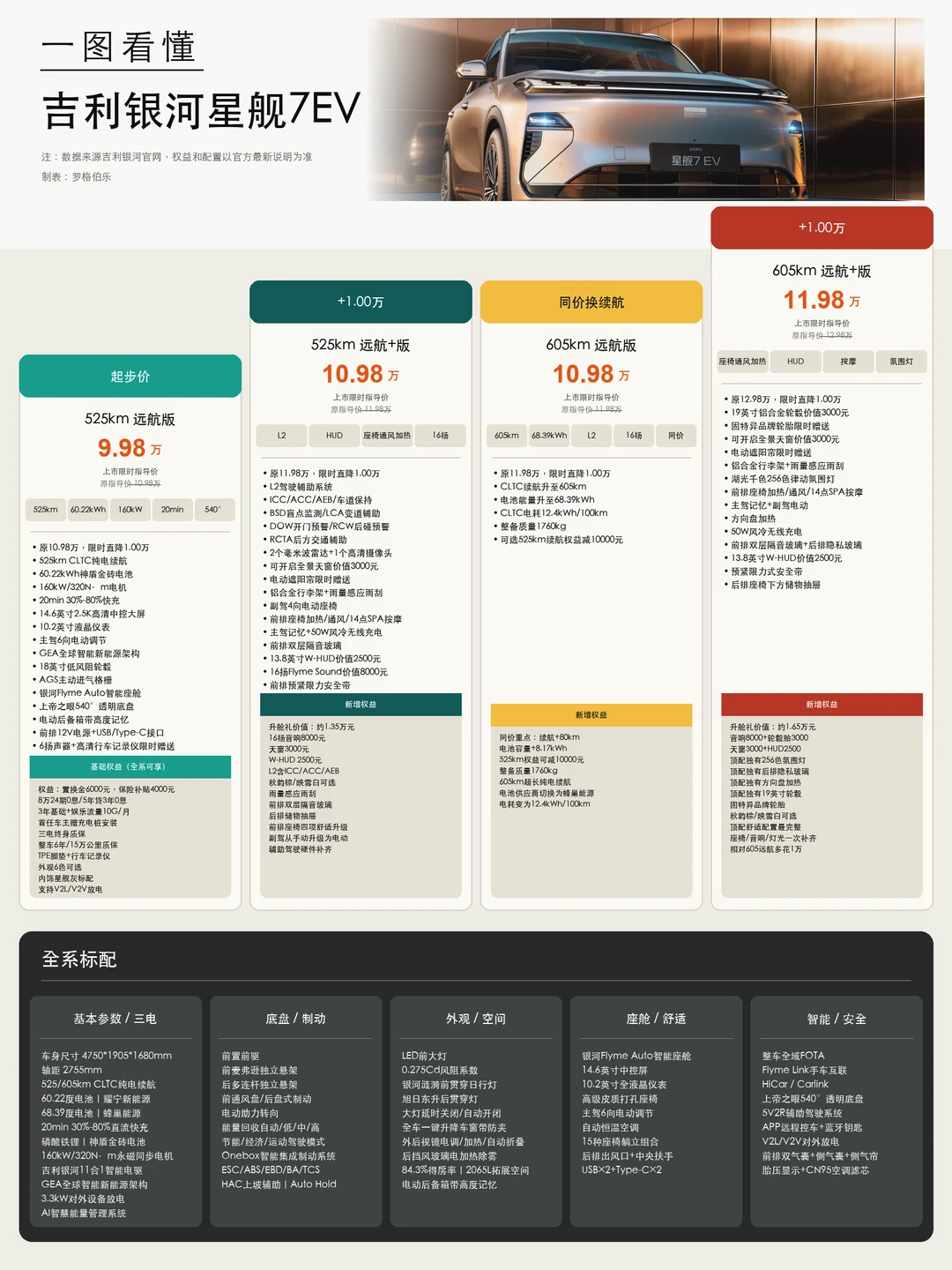 星舰7EV：两个低配都不要买，为什么？