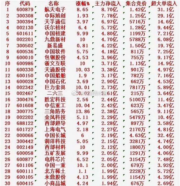 1月22日开盘45分钟，主力资金“买入的”的30名单一览！航天电子：净流入8
