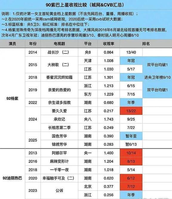 热巴已经6个月没进组拍戏了，几部待播作品的表现也不太理想。