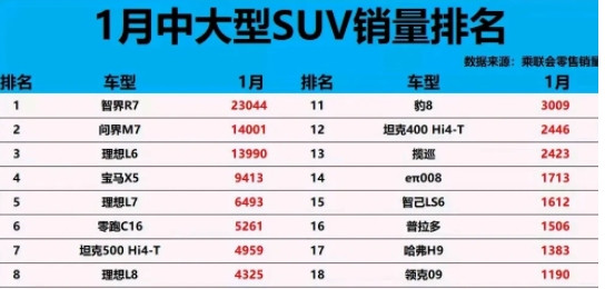 在网友唱衰声中，智界R7、问界M7悄悄来到榜一，榜二的位置。尽管2025年1月中