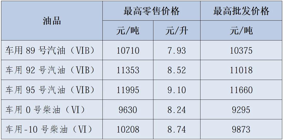 好消息！下图是福建最高油价的限价图。油价最高零售价格有了限定，这是稳定出行消费