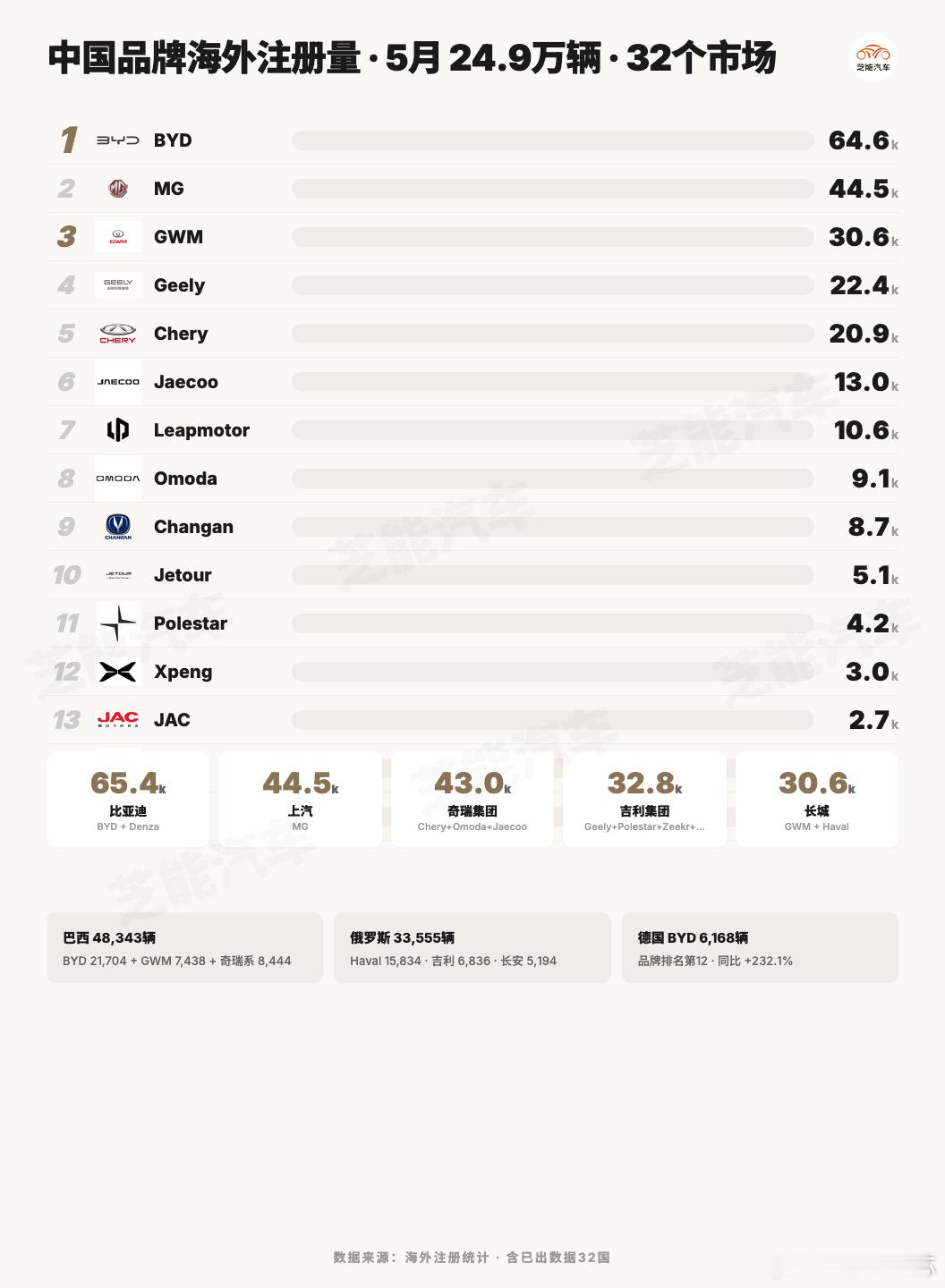 5月整车出口93万辆，同比大涨68.7%，前五月累计突破405.9万