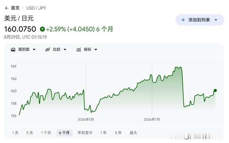 【日美联合干预效果回撤，美元兑日元重新突破160】日元又回到了市场的敏感位置