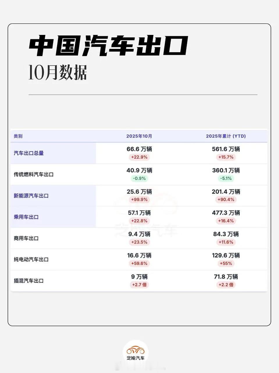 今年汽车企业真正能赚钱的部分，都在出海的销量上。2025年10月，中国汽车出口又