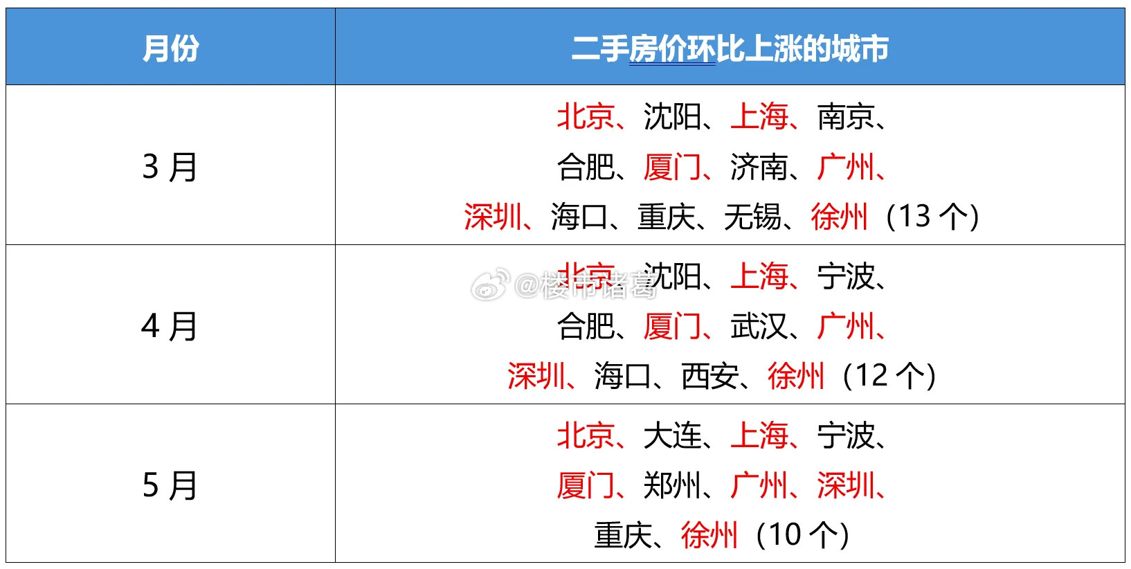 70个城市里，5月新房价格环比上涨的有16个，比4月增加2个；二手房环比上涨的城