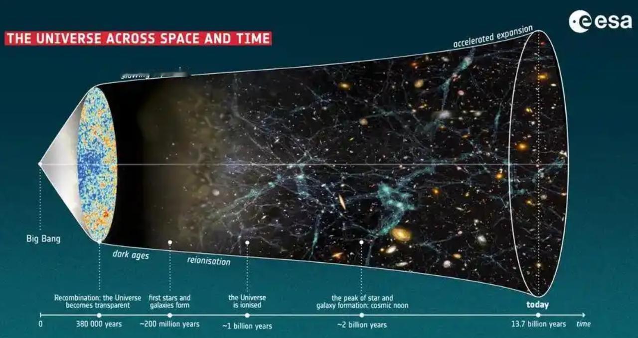 愁人了，宇宙就剩333亿年了。这愁的，比中午吃什么都愁人。这得想想办法了