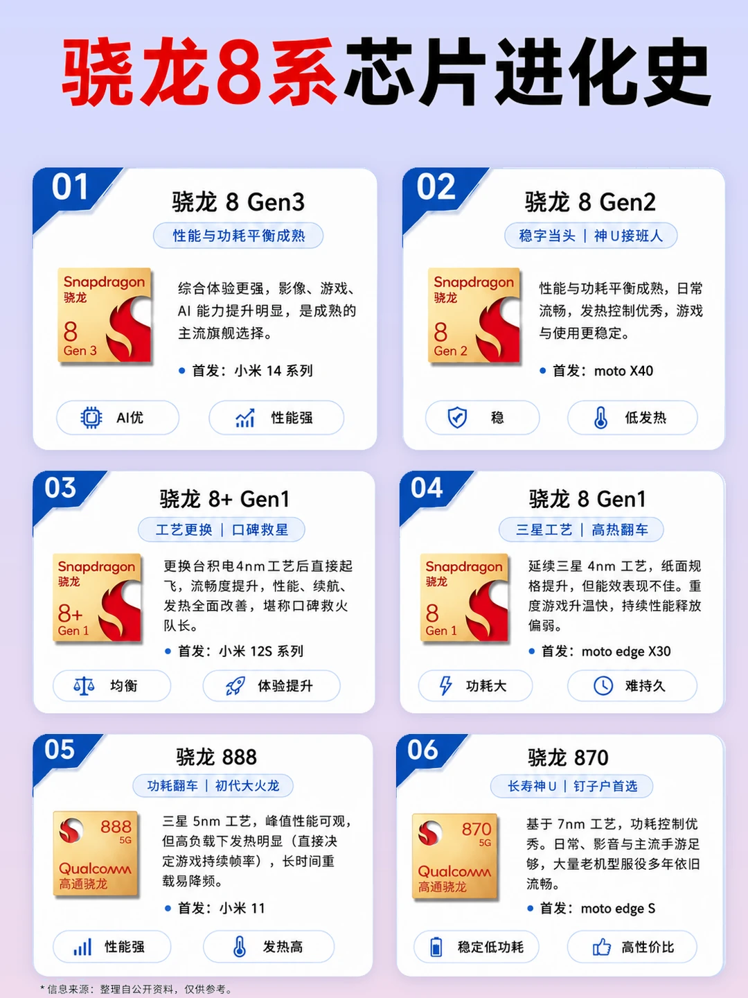 骁龙8系进化史：从火龙到性能天花板