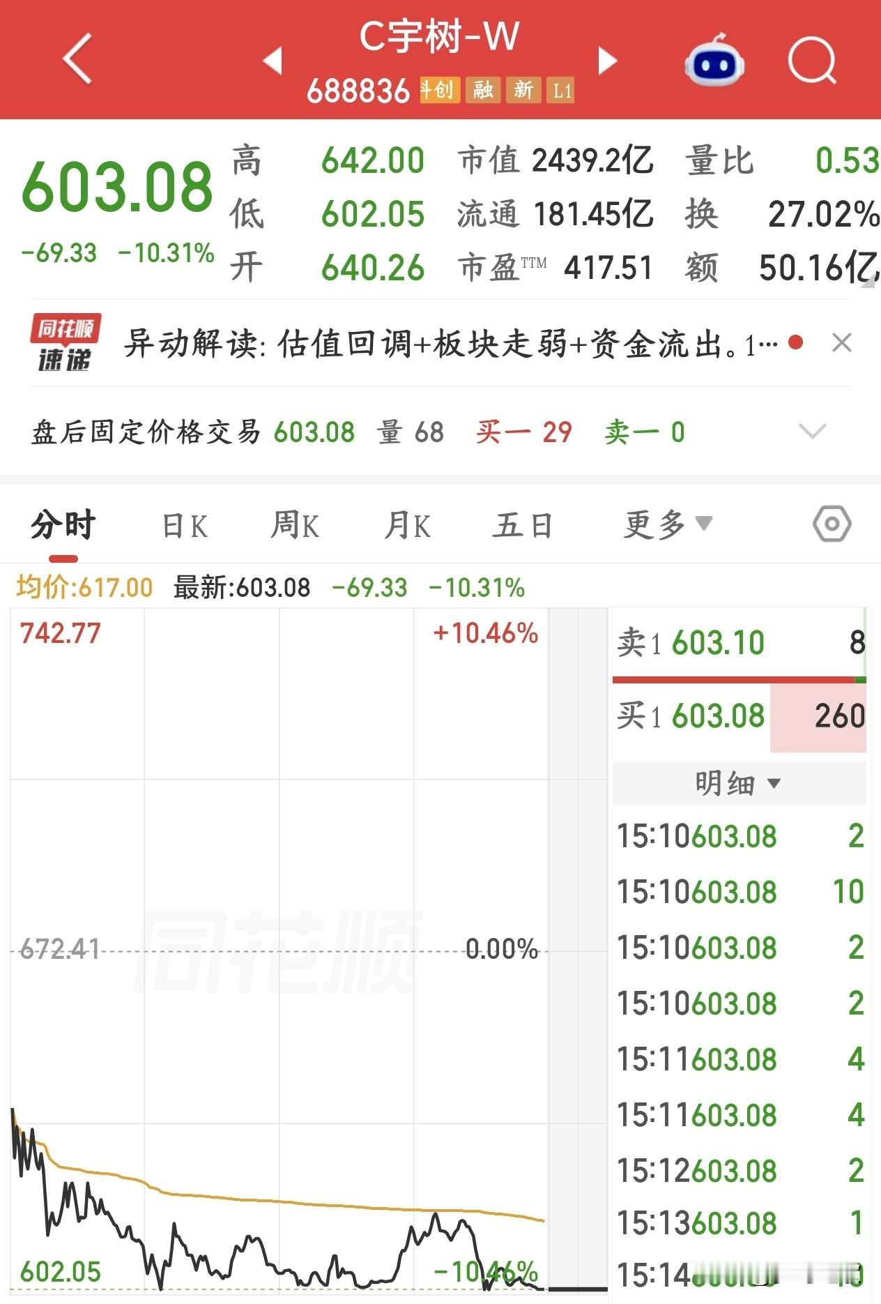 宇树科技开始遭到质疑了，但就算暴跌现在还有好几倍的涨幅被称为“人形机器人第一股