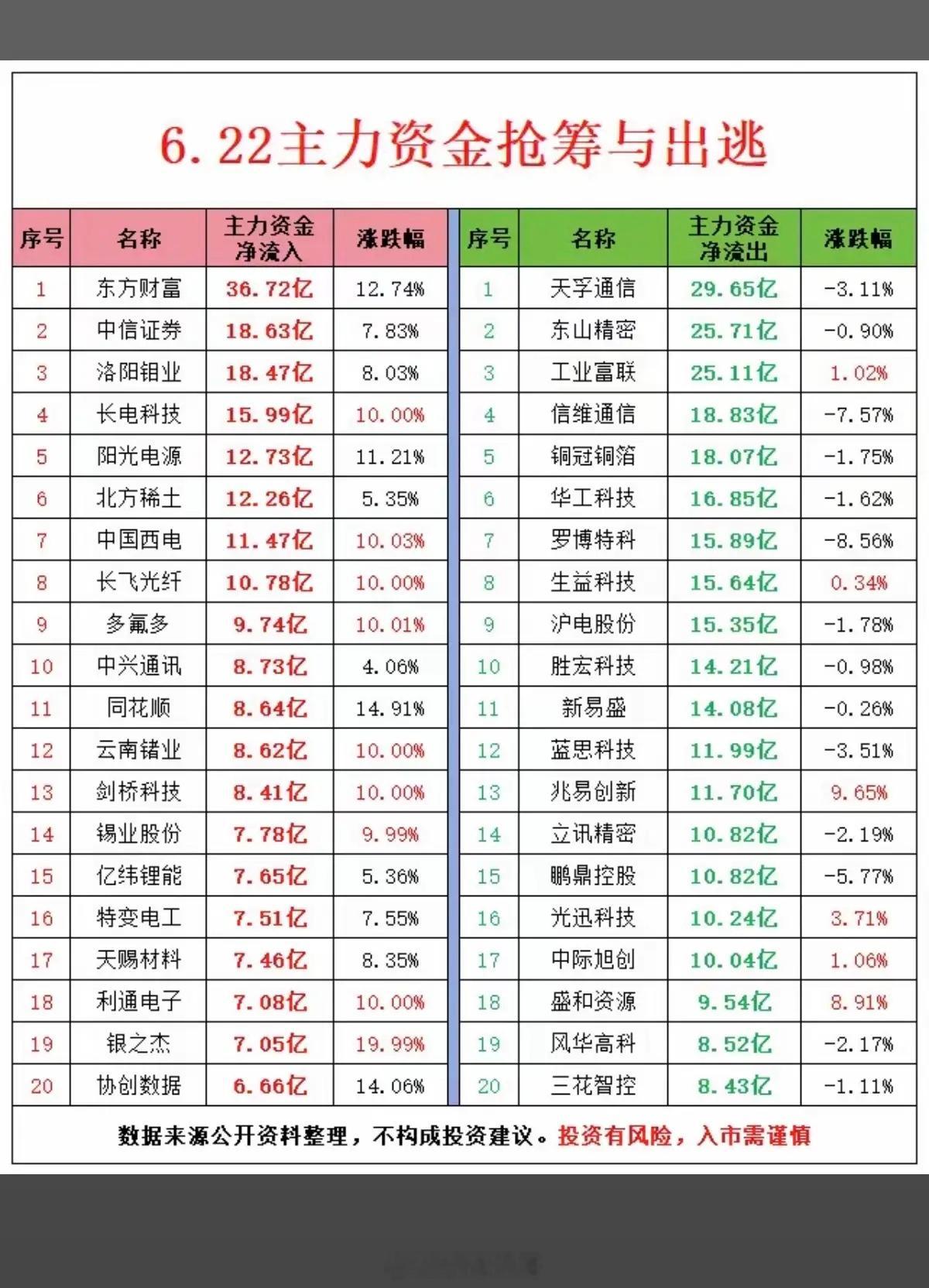 6.22周一主力资金抢筹榜TOP20！1.PCB+AI存储2.稀土永磁，小金