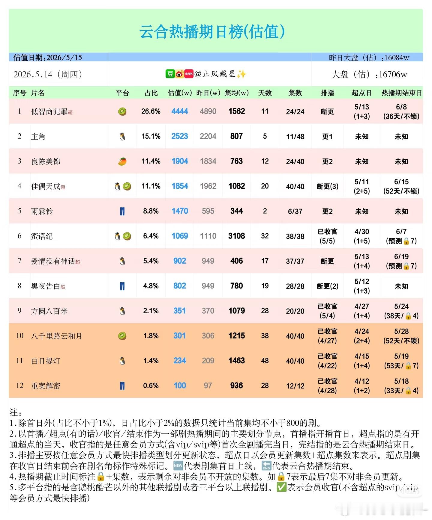 主角这个播放量，在没在抖宣传都一样，还省钱了