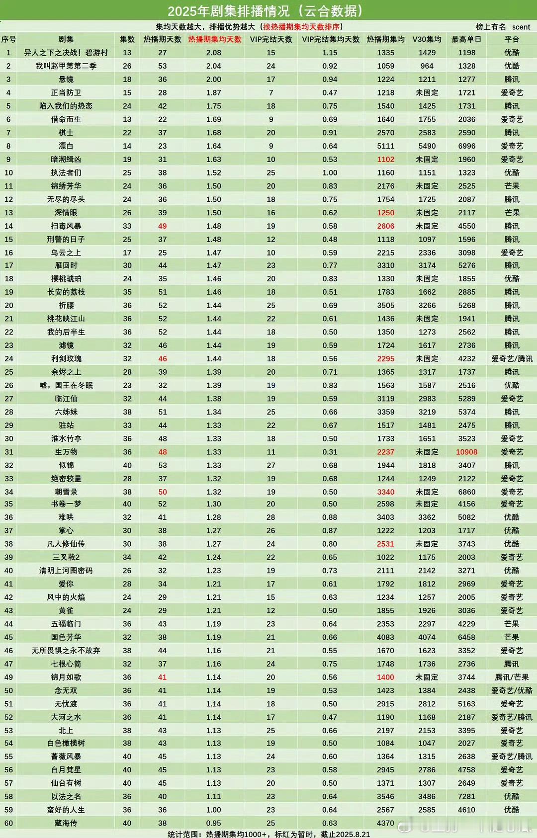 藏海传是唯一一个热播期天数比集数还少的[捂脸哭]就这，也牛掰得很！​​​