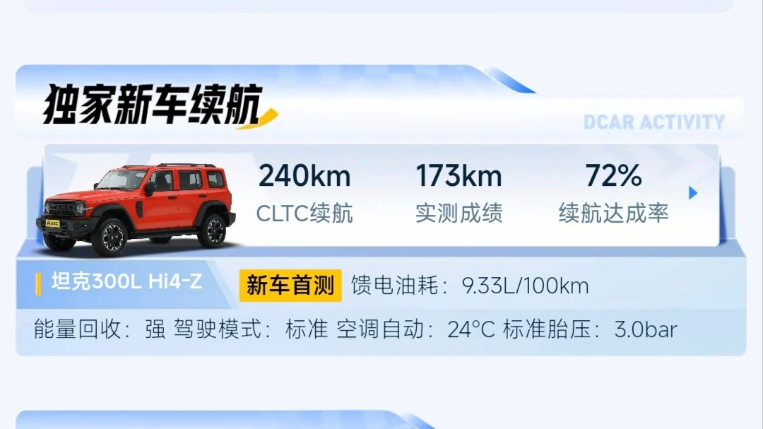 坦克300LHi4-Z懂车帝续航实测，CLTC标准下，实测续航达成率72%全新