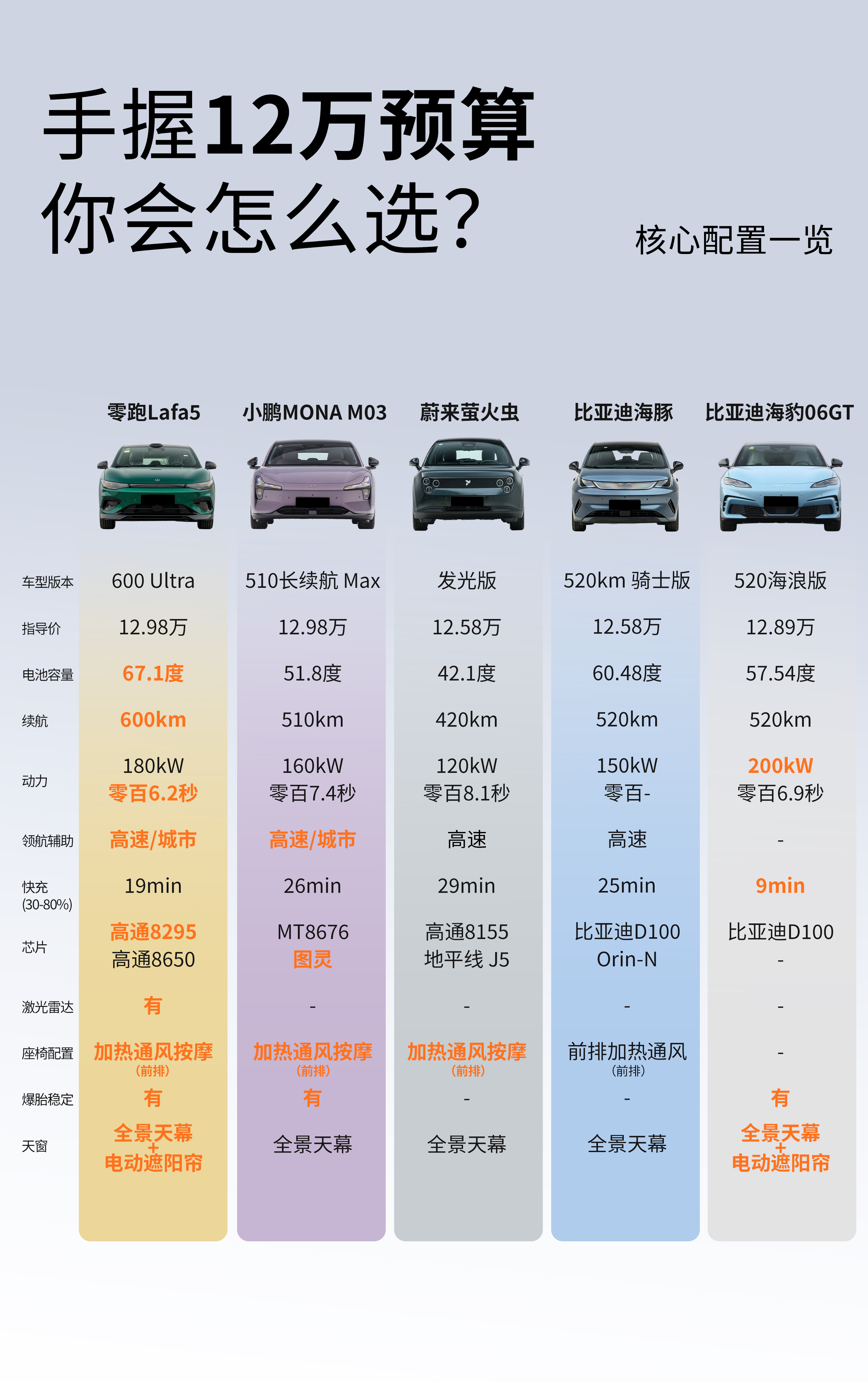 拿着12万去选电车，这五款热门车我帮大家试完了 最近陪朋友看12万左右的纯电代步车，把热门的零跑La