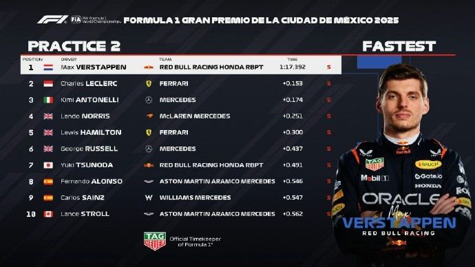 F1墨西哥站二练成绩: 维斯塔潘第一、勒克莱尔和安东内利分列二三