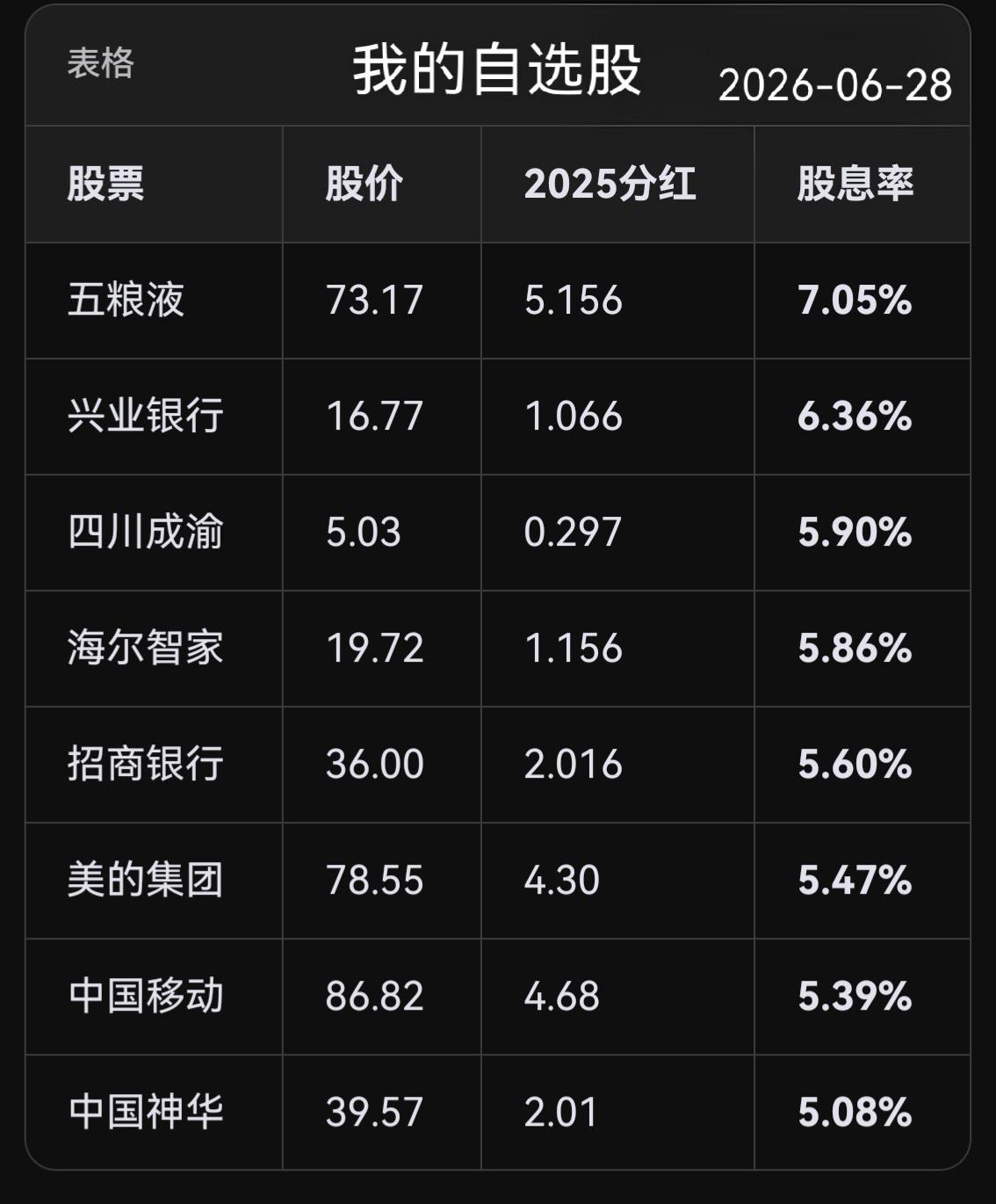 最近大蓝筹股价持续下跌，股息率对应显著升高。计算下自选股的股息率，还不错。