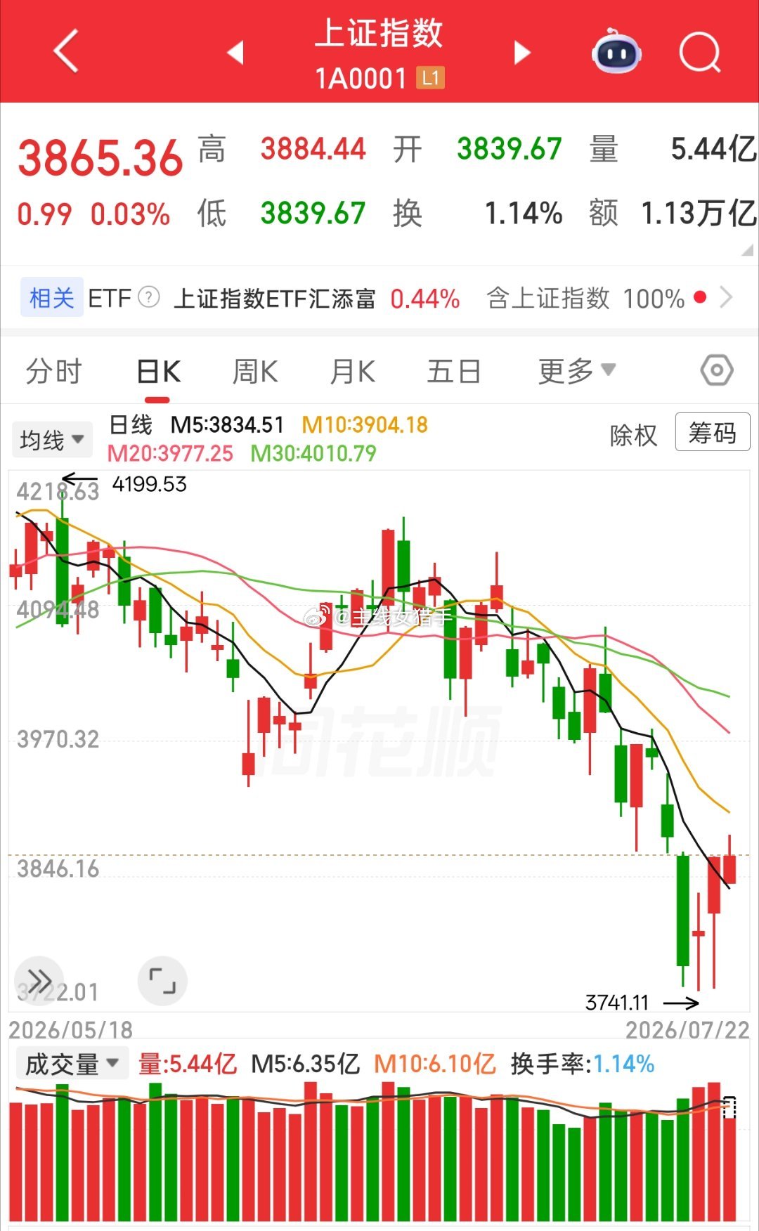 盘面解读：资金极端分化，7月23日震荡风险放大盘面已经呈现明显的两极分化：主力一
