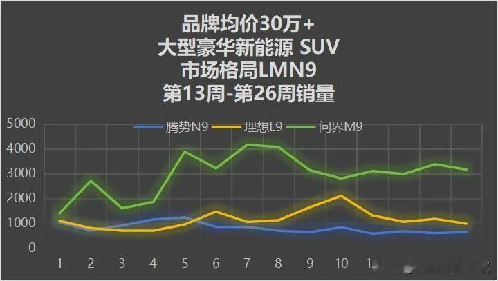 LMN9最新一周销量L9下滑趋势明显M9小幅回落N9小幅拉升理想l9问