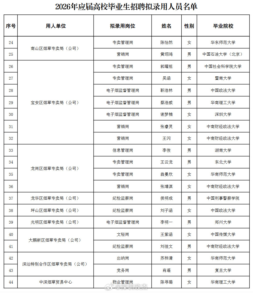 深圳市烟草局2026年招聘44名应届生，全部岗位都要求学历为硕士研究生及以上，9