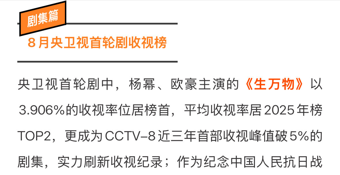 欢网大数据发布：央卫视首轮剧中，杨幂主演的《生万物》以3.906%的收视率位居榜