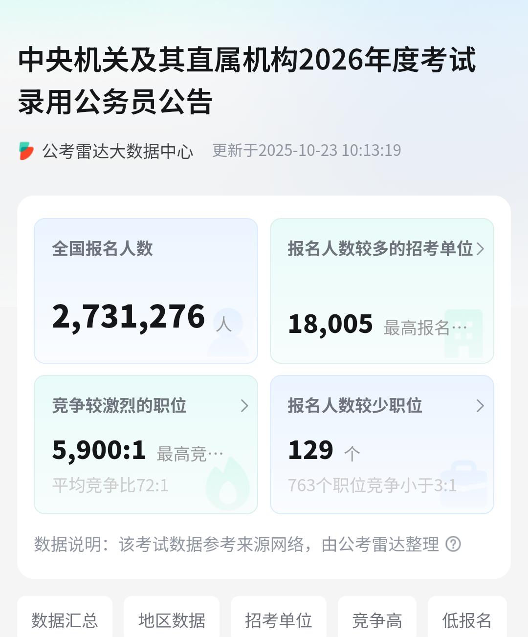 国家公务员考试还有一天就报名结束了，目前报了273万人。最后一天预计能突破到33