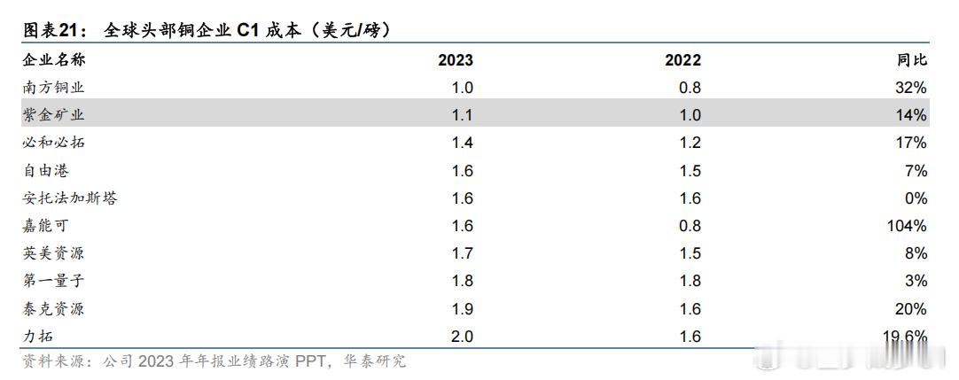 ETF大赛基金股票头部铜企业的成本比较