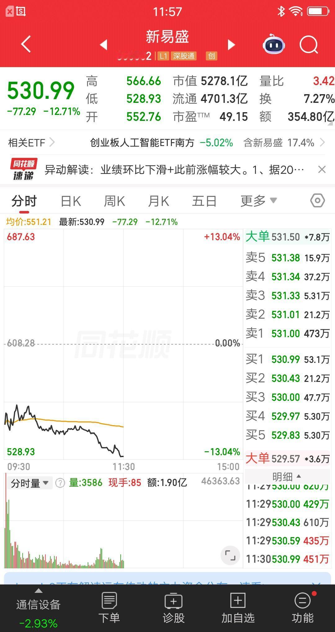 A股今天最惨的票诞生了，它就是新易盛，爆量杀跌十多个点，就问你们惨不惨？公司昨