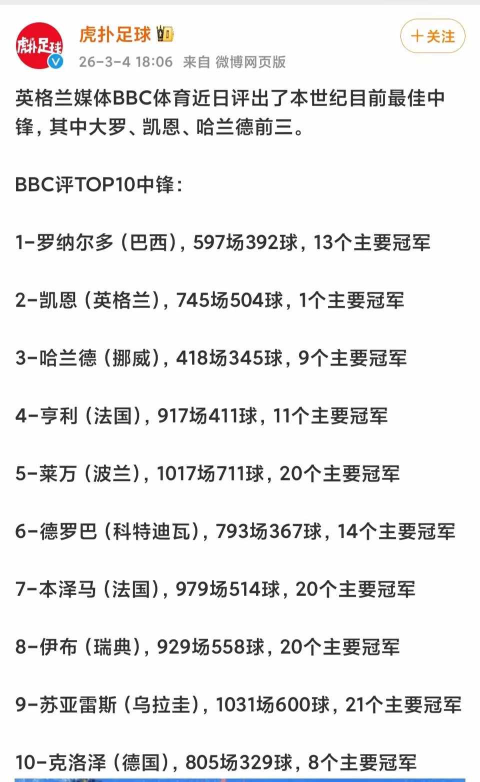 英国媒体称凯恩为历史第二中锋，但我认为他离欧冠冠军还差得远，除非英格兰今年能夺世