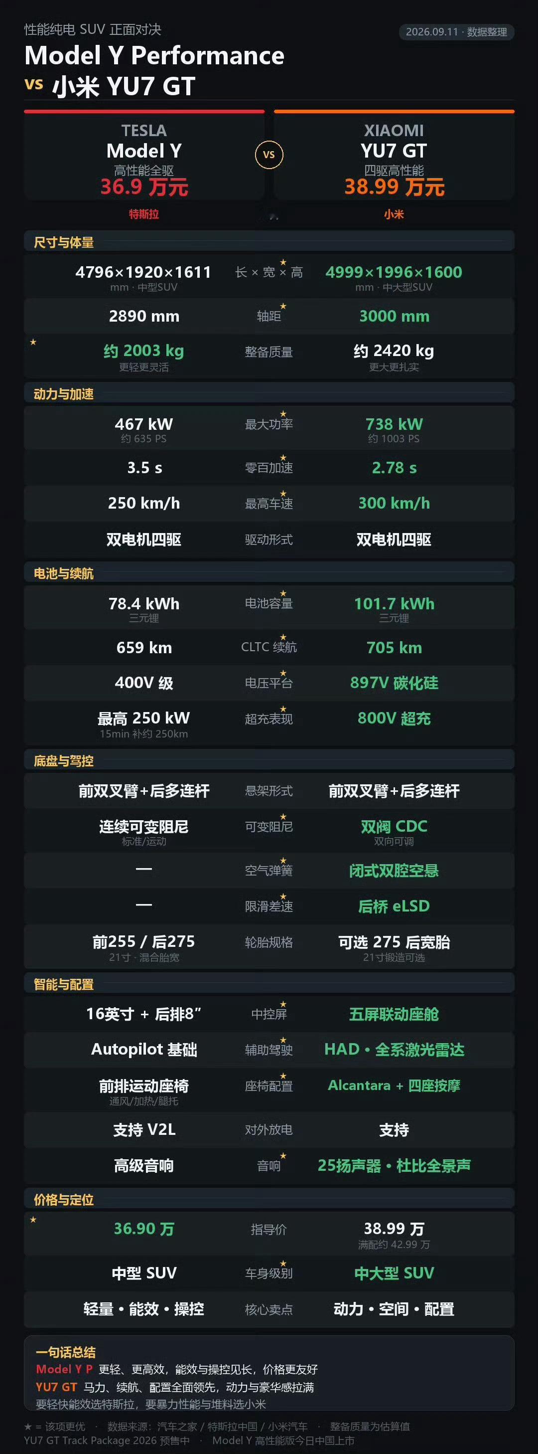ModelYP小米YU7GT看了一下网友总结的这张对比图，如果考虑追求极致的