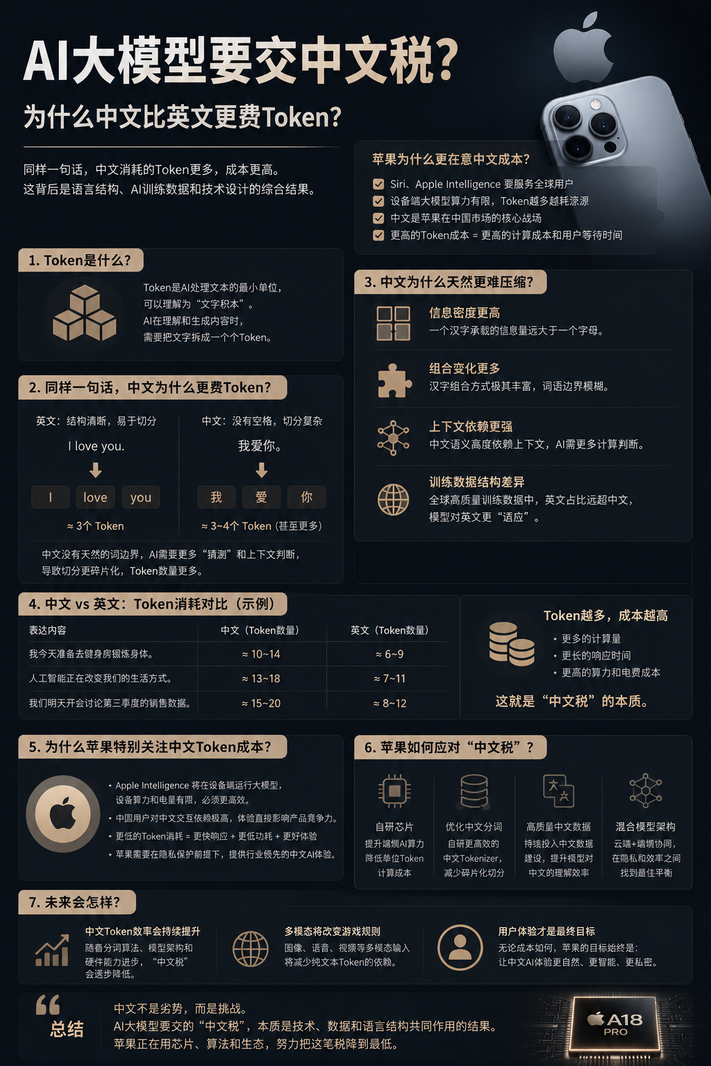 为什么中文正在被AI“偷偷加价”？同样一句话，中文消耗的Token比英文更多