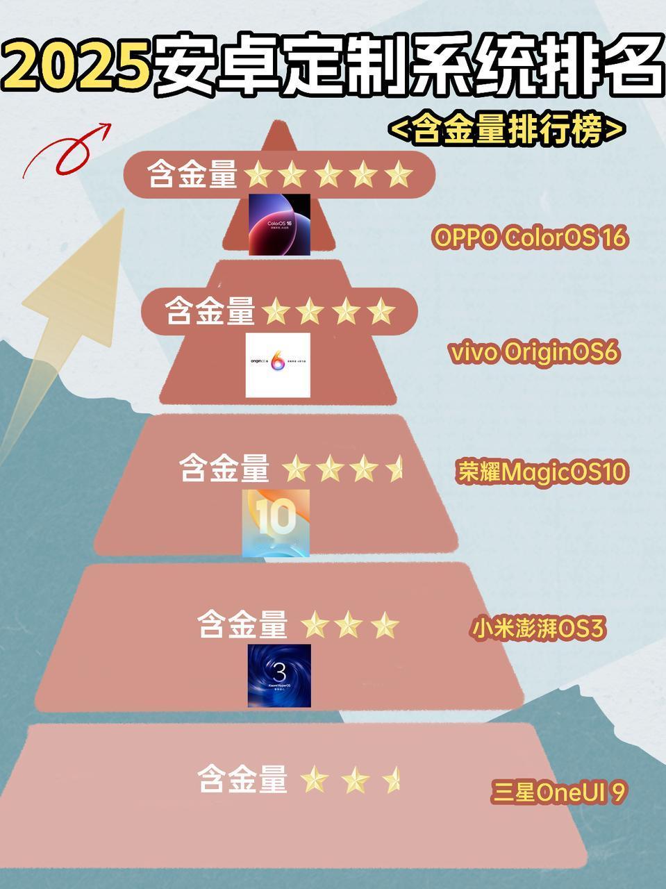 最新安卓定制系统排名，应该没人反对吧？你们觉得自己的手机系统好用吗？流畅吗？