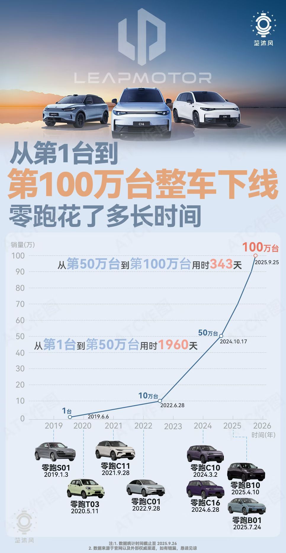 零跑汽车回应被列为失信被执行人零跑作为新势力里第二个破百万的品牌从0到50万花了