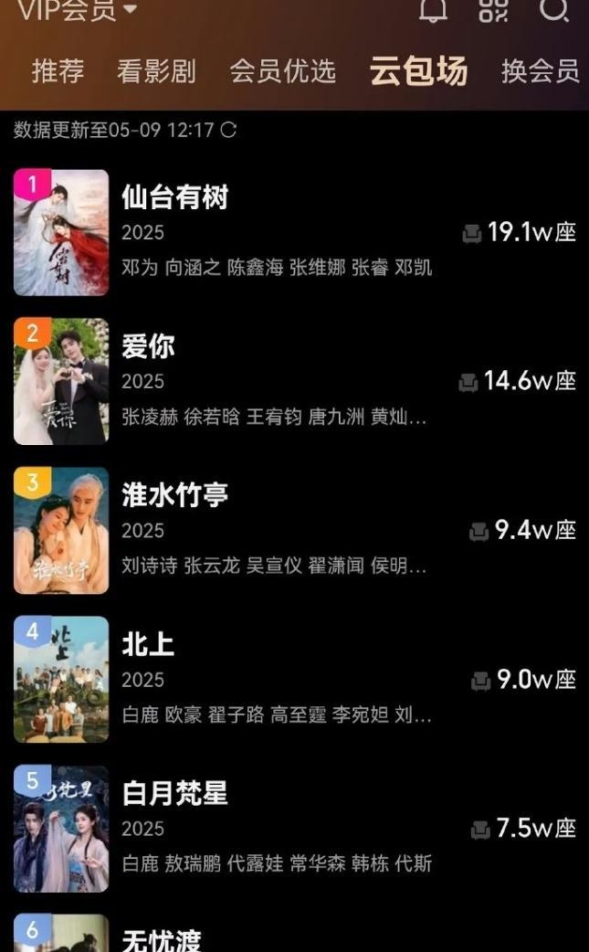 桃厂出了云包场的榜单排在第一名的是邓为的《仙台有树》，艺人自己的氪金实力确实强