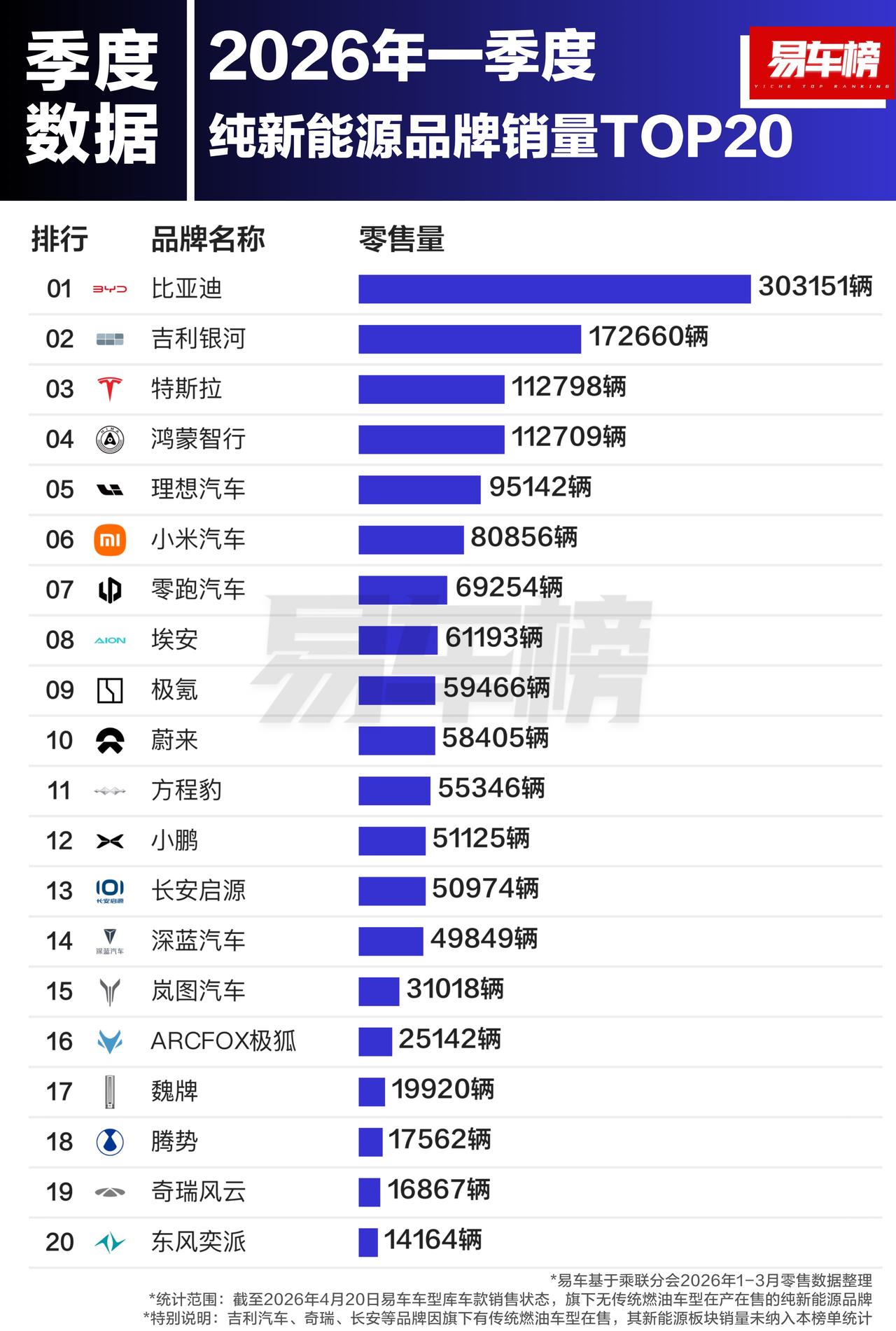 今年前3个月国内卖的最好的20个新能源汽车品牌：01比亚迪303151辆