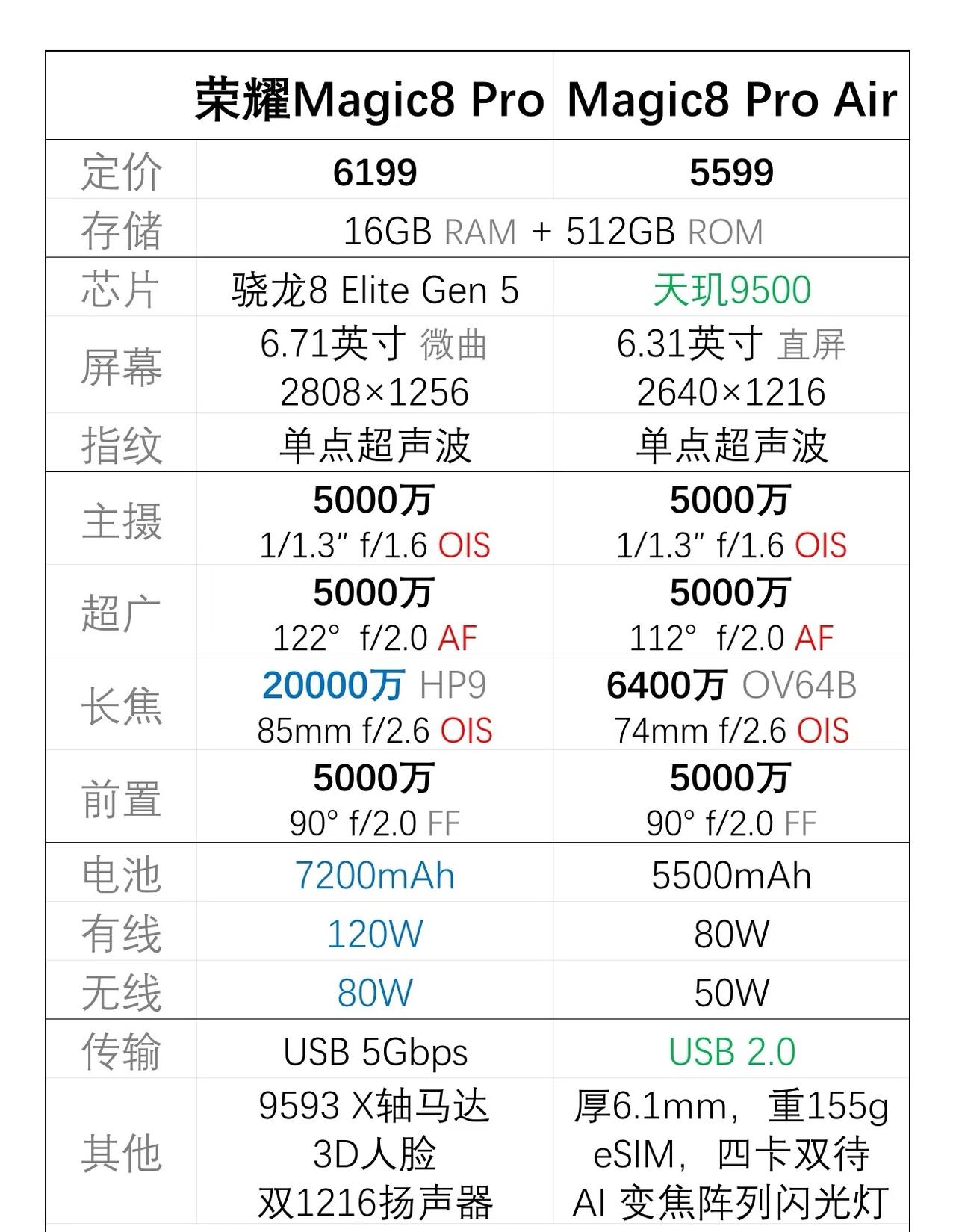 荣耀Magic8ProAir对比Magic8Pro。既然叫Pro
