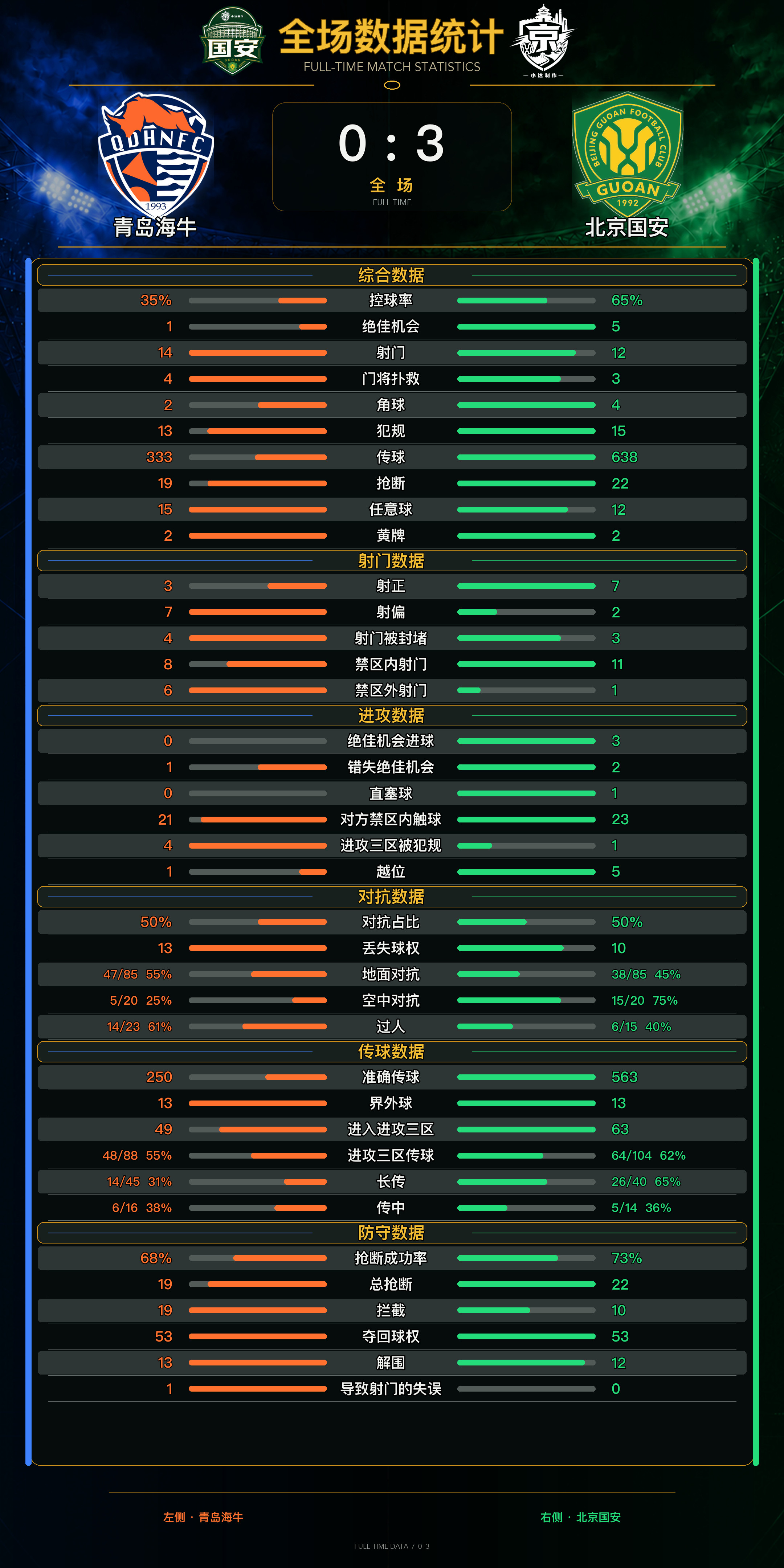 💚【客胜海牛·赛后分析】比分之外：国安赢在效率与控制0比3的比分看似轻松，但这