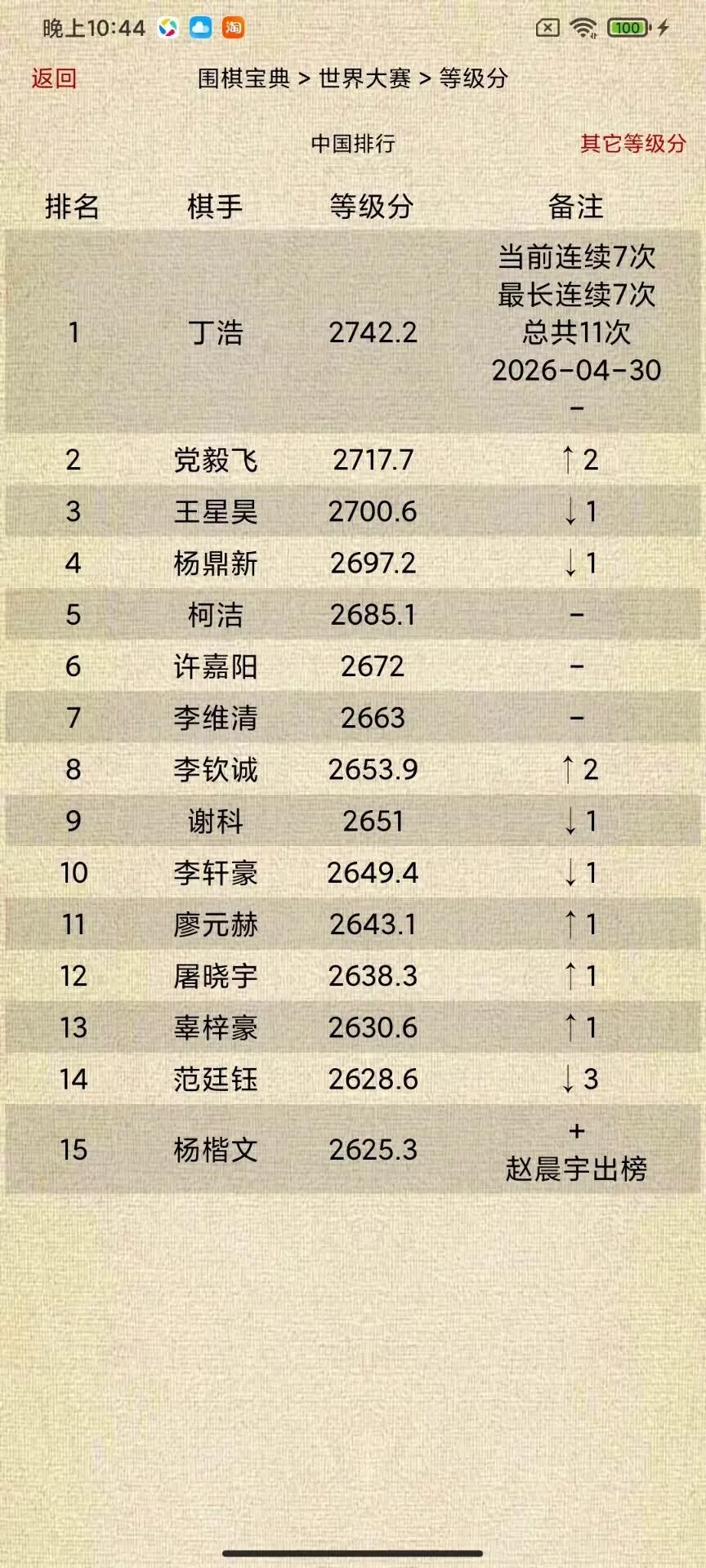 中国围棋等级分Top15（截止2026-04-30）围棋围棋超话丁浩当前连续