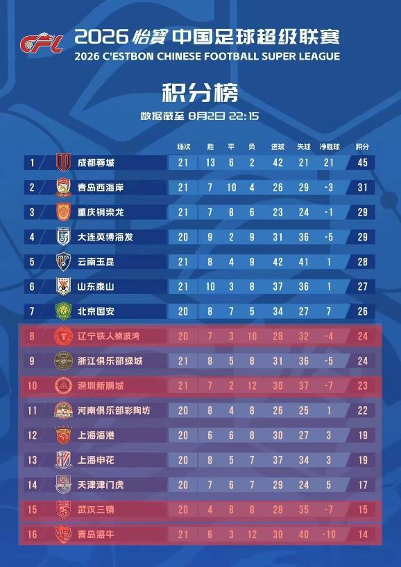 中超21轮战罢，降级球队已初步呈现出“1+7选1”格局。其中的“1”大概率可以锁