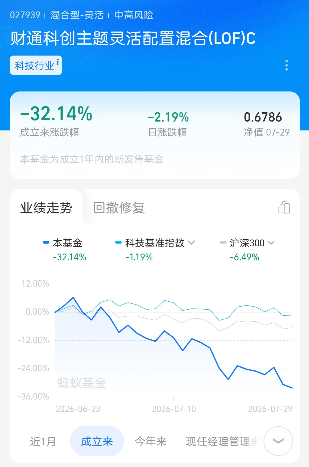 最绝望的基金经理，从业50天，年化回报-93.06%，算下来1万块钱到年底就剩6