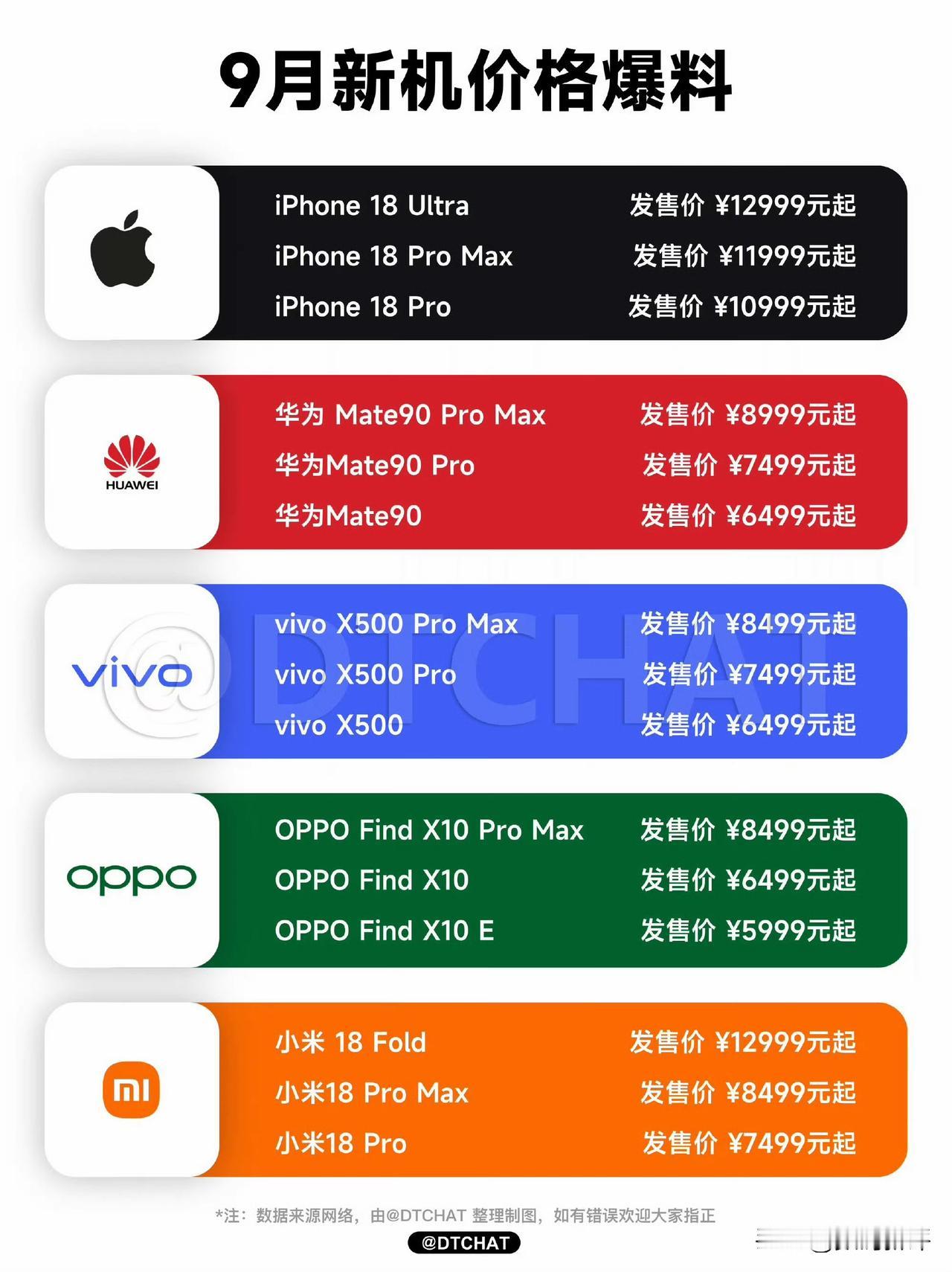 最新的旗舰机价格预测价格涨太狠了吧，如果OV两家天玑标准版旗舰机起售