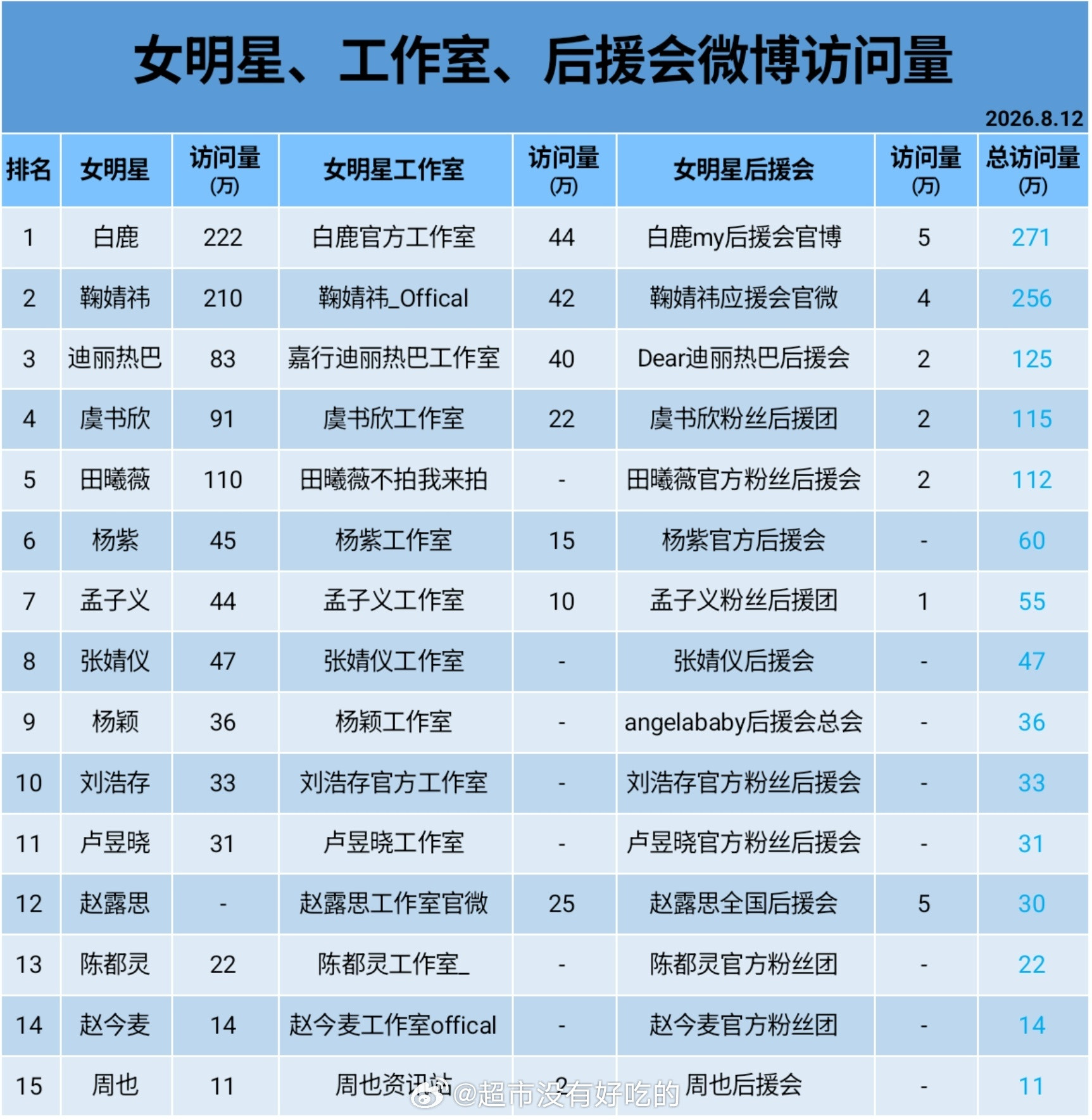 女明星、工作室、后援会微博访问量白鹿个人、工作室、后援会账号合计访问量位居女星榜
