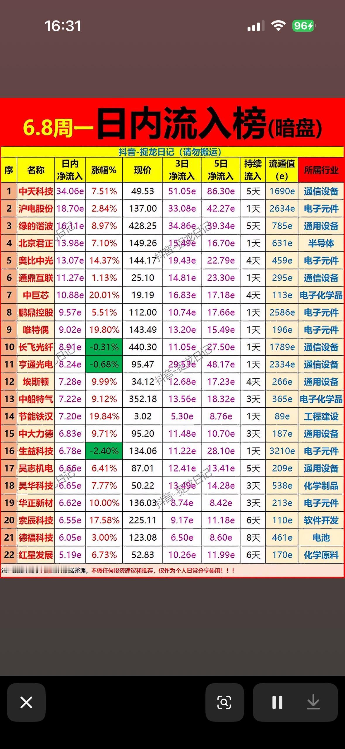 6.8周一暗盘流入榜揭晓！📈📈📈6.8周一暗盘流入榜揭晓，里面藏着不少