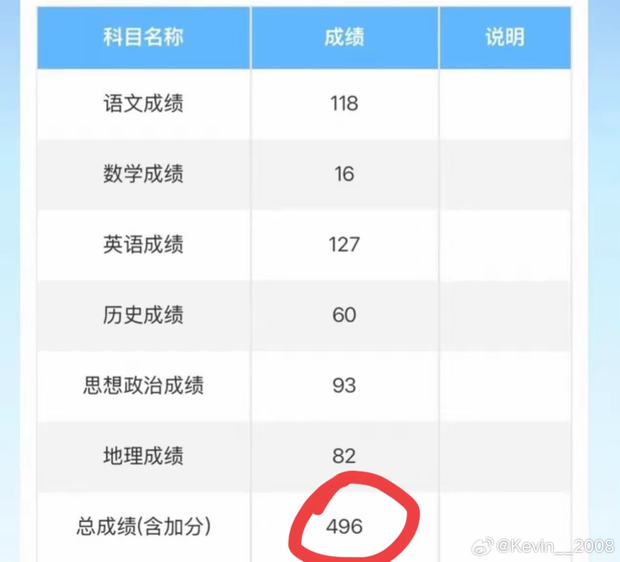 我一个侄子高考成绩出来了，这次竟然连本科线都没达到！我觉得这批高考生真的是不